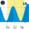 Albergottie Creek tide chart for Wednesday, August 16, 2023
