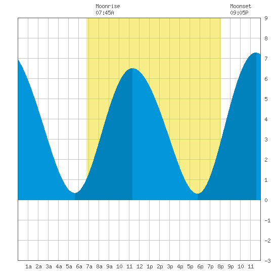 Albergottie Creek tide chart for Thursday, August 17, 2023