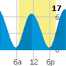 Albergottie Creek tide chart for Thursday, August 17, 2023
