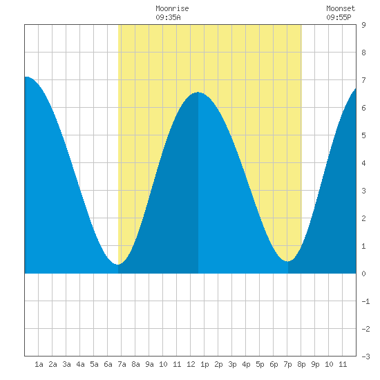 Albergottie Creek tide chart for Saturday, August 19, 2023
