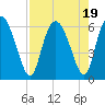 Albergottie Creek tide chart for Saturday, August 19, 2023