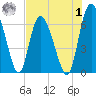 Albergottie Creek tide chart for Tuesday, August 1, 2023