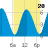 Albergottie Creek tide chart for Sunday, August 20, 2023