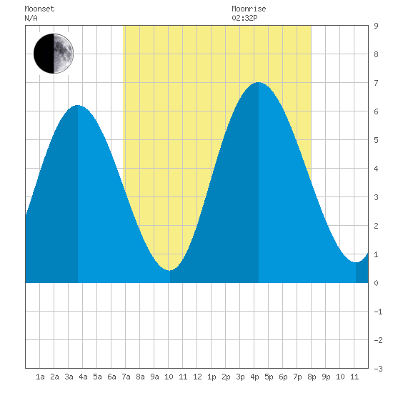 Albergottie Creek tide chart for Thursday, August 24, 2023
