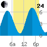 Albergottie Creek tide chart for Thursday, August 24, 2023