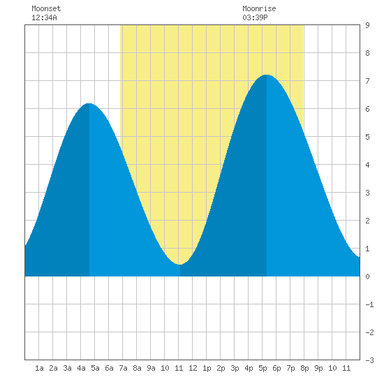 Albergottie Creek tide chart for Friday, August 25, 2023