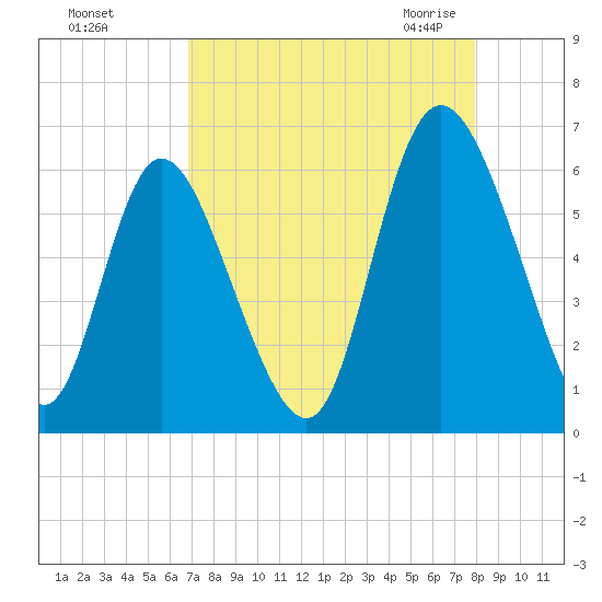 Albergottie Creek tide chart for Saturday, August 26, 2023