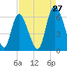 Albergottie Creek tide chart for Sunday, August 27, 2023