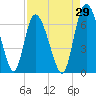 Albergottie Creek tide chart for Tuesday, August 29, 2023