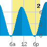 Albergottie Creek tide chart for Wednesday, August 2, 2023