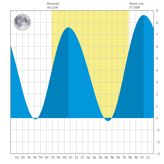 Albergottie Creek tide chart for Wednesday, August 30, 2023
