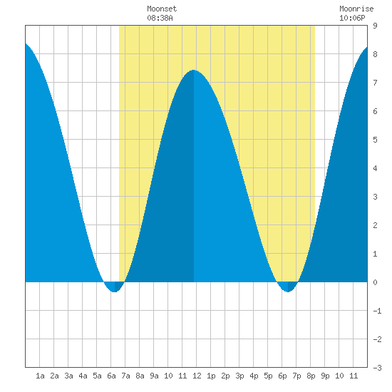 Albergottie Creek tide chart for Thursday, August 3, 2023