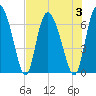 Albergottie Creek tide chart for Thursday, August 3, 2023