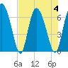 Albergottie Creek tide chart for Friday, August 4, 2023