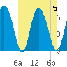 Albergottie Creek tide chart for Saturday, August 5, 2023