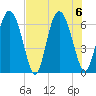 Albergottie Creek tide chart for Sunday, August 6, 2023