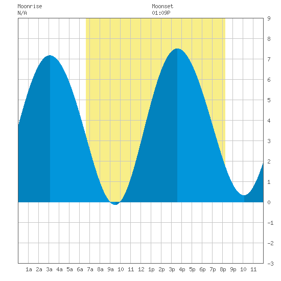 Albergottie Creek tide chart for Monday, August 7, 2023