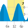Albergottie Creek tide chart for Monday, August 7, 2023
