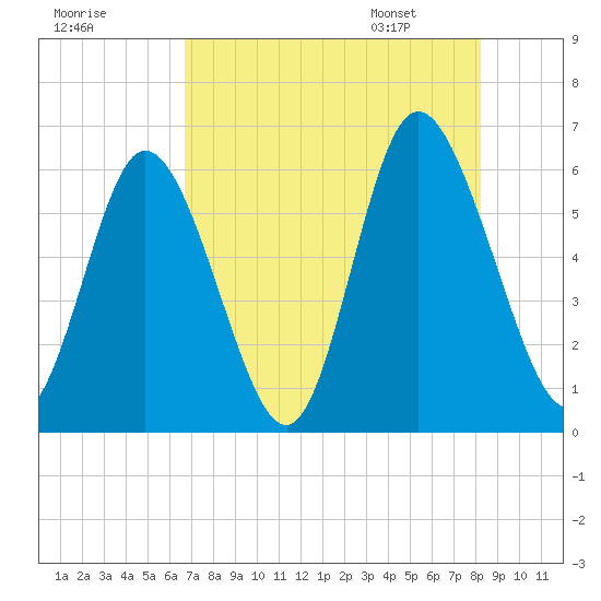 Albergottie Creek tide chart for Wednesday, August 9, 2023
