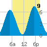 Albergottie Creek tide chart for Wednesday, August 9, 2023