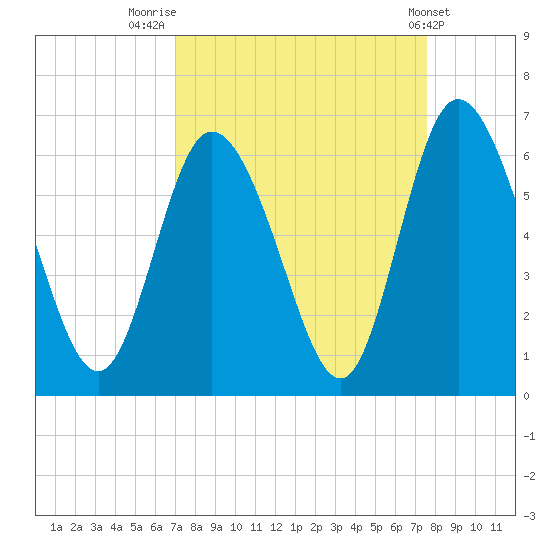 Albergottie Creek tide chart for Tuesday, September 12, 2023