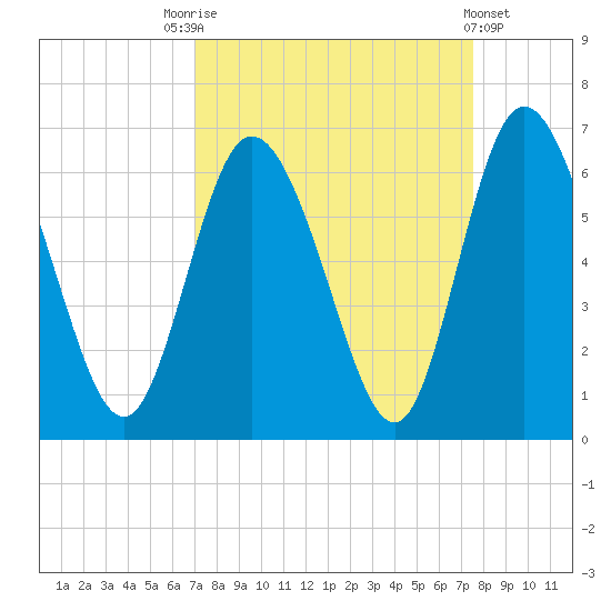Albergottie Creek tide chart for Wednesday, September 13, 2023