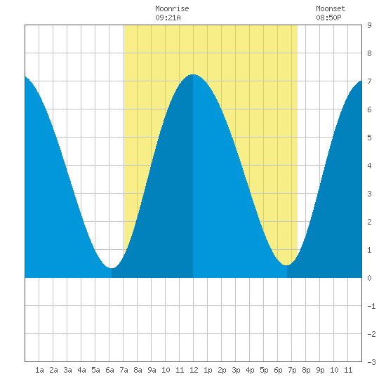 Albergottie Creek tide chart for Sunday, September 17, 2023