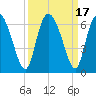 Albergottie Creek tide chart for Sunday, September 17, 2023