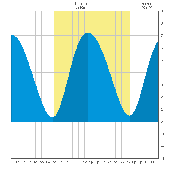 Albergottie Creek tide chart for Monday, September 18, 2023