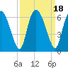 Albergottie Creek tide chart for Monday, September 18, 2023