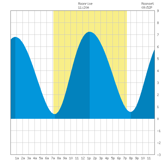 Albergottie Creek tide chart for Tuesday, September 19, 2023
