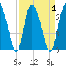 Albergottie Creek tide chart for Friday, September 1, 2023