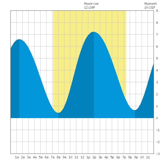 Albergottie Creek tide chart for Wednesday, September 20, 2023