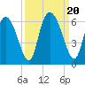 Albergottie Creek tide chart for Wednesday, September 20, 2023