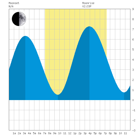 Albergottie Creek tide chart for Friday, September 22, 2023