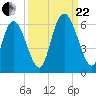 Albergottie Creek tide chart for Friday, September 22, 2023