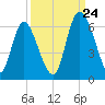 Albergottie Creek tide chart for Sunday, September 24, 2023
