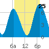 Albergottie Creek tide chart for Monday, September 25, 2023