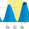 Albergottie Creek tide chart for Tuesday, September 26, 2023