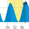 Albergottie Creek tide chart for Wednesday, September 27, 2023