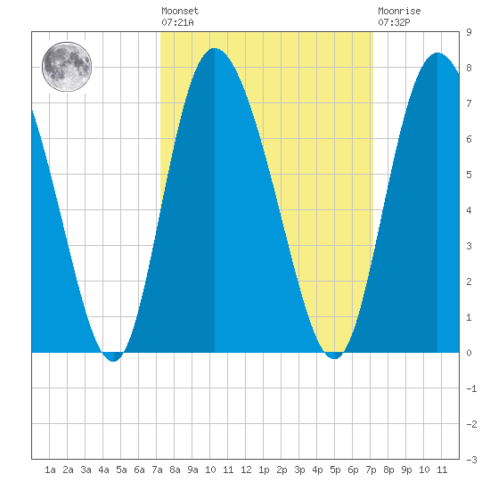 Albergottie Creek tide chart for Friday, September 29, 2023