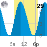 Albergottie Creek tide chart for Friday, September 29, 2023