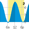 Albergottie Creek tide chart for Saturday, September 2, 2023
