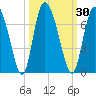 Albergottie Creek tide chart for Saturday, September 30, 2023