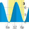Albergottie Creek tide chart for Sunday, September 3, 2023