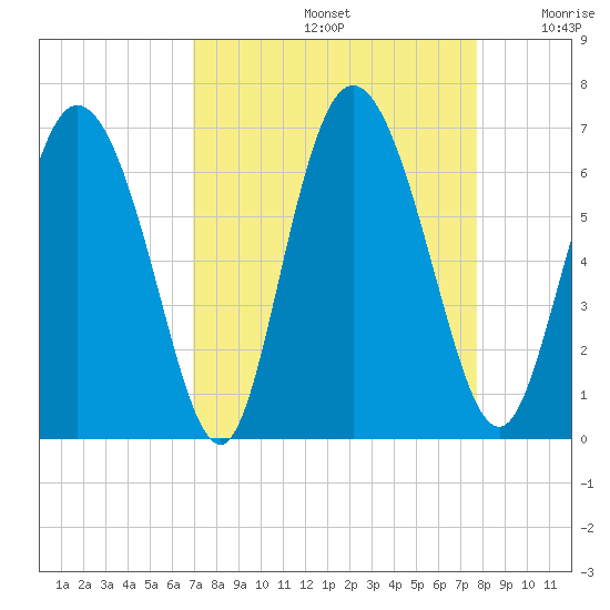 Albergottie Creek tide chart for Monday, September 4, 2023