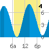 Albergottie Creek tide chart for Monday, September 4, 2023
