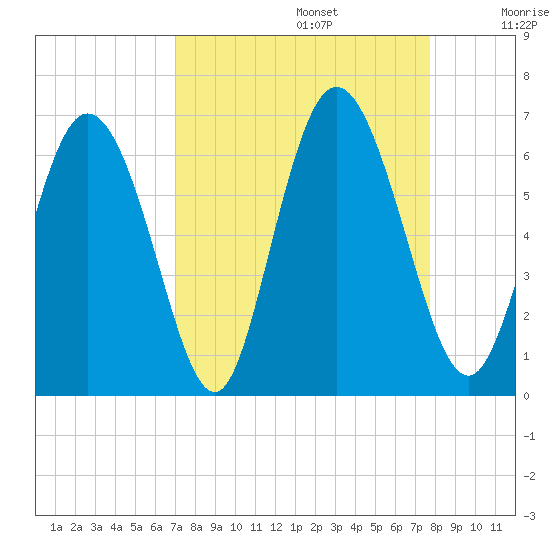 Albergottie Creek tide chart for Tuesday, September 5, 2023