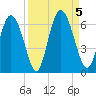 Albergottie Creek tide chart for Tuesday, September 5, 2023