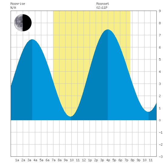 Albergottie Creek tide chart for Wednesday, September 6, 2023